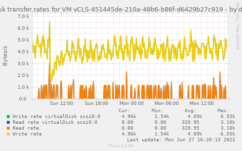Disk transfer rates for VM vCLS-451445de-210a-48b6-b86f-d6429b27c919