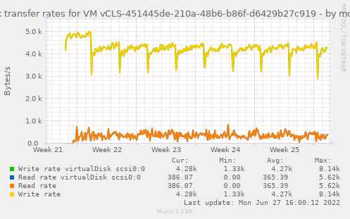 Disk transfer rates for VM vCLS-451445de-210a-48b6-b86f-d6429b27c919