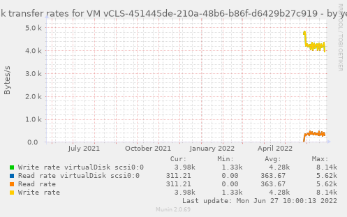 Disk transfer rates for VM vCLS-451445de-210a-48b6-b86f-d6429b27c919