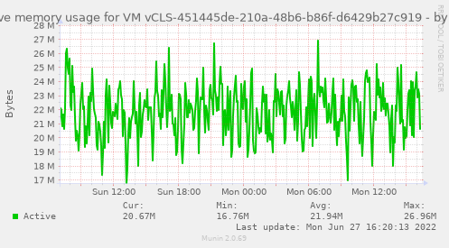 Active memory usage for VM vCLS-451445de-210a-48b6-b86f-d6429b27c919