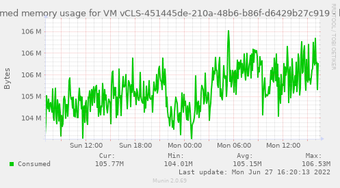 Consumed memory usage for VM vCLS-451445de-210a-48b6-b86f-d6429b27c919