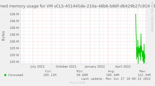 Consumed memory usage for VM vCLS-451445de-210a-48b6-b86f-d6429b27c919