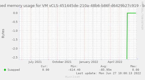 Swapped memory usage for VM vCLS-451445de-210a-48b6-b86f-d6429b27c919
