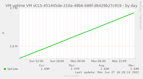 VM uptime VM vCLS-451445de-210a-48b6-b86f-d6429b27c919