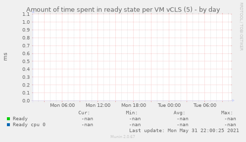 Amount of time spent in ready state per VM vCLS (5)