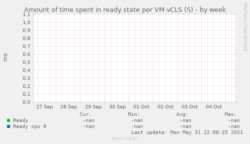 Amount of time spent in ready state per VM vCLS (5)