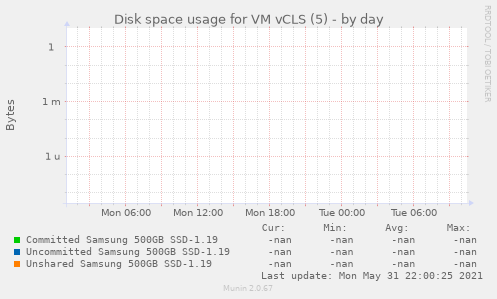 Disk space usage for VM vCLS (5)