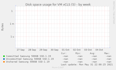 Disk space usage for VM vCLS (5)