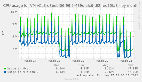 CPU usage for VM vCLS-d3bebf06-99f5-489c-afc6-df2ffed15fa3