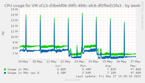 CPU usage for VM vCLS-d3bebf06-99f5-489c-afc6-df2ffed15fa3