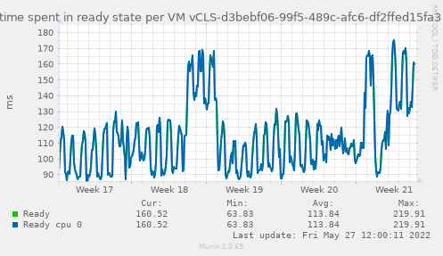 Amount of time spent in ready state per VM vCLS-d3bebf06-99f5-489c-afc6-df2ffed15fa3