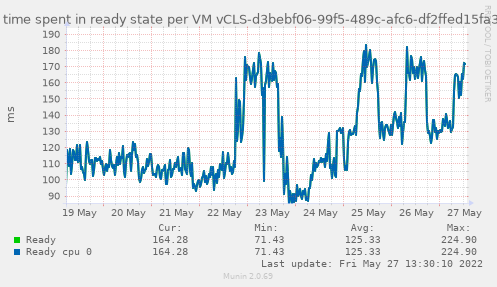 Amount of time spent in ready state per VM vCLS-d3bebf06-99f5-489c-afc6-df2ffed15fa3