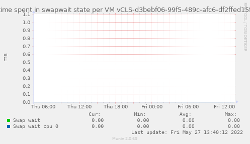Amount of time spent in swapwait state per VM vCLS-d3bebf06-99f5-489c-afc6-df2ffed15fa3