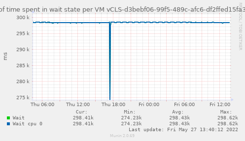 Amount of time spent in wait state per VM vCLS-d3bebf06-99f5-489c-afc6-df2ffed15fa3