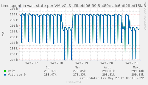 Amount of time spent in wait state per VM vCLS-d3bebf06-99f5-489c-afc6-df2ffed15fa3
