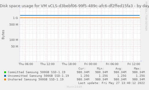 Disk space usage for VM vCLS-d3bebf06-99f5-489c-afc6-df2ffed15fa3