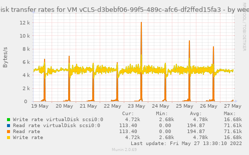 Disk transfer rates for VM vCLS-d3bebf06-99f5-489c-afc6-df2ffed15fa3