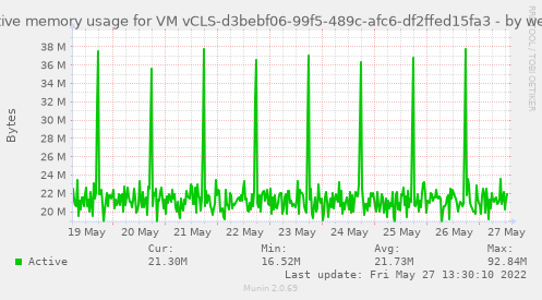 Active memory usage for VM vCLS-d3bebf06-99f5-489c-afc6-df2ffed15fa3