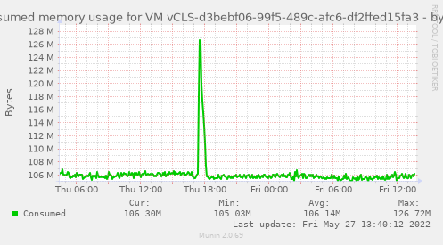Consumed memory usage for VM vCLS-d3bebf06-99f5-489c-afc6-df2ffed15fa3