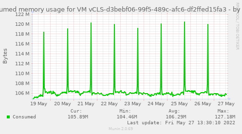 Consumed memory usage for VM vCLS-d3bebf06-99f5-489c-afc6-df2ffed15fa3