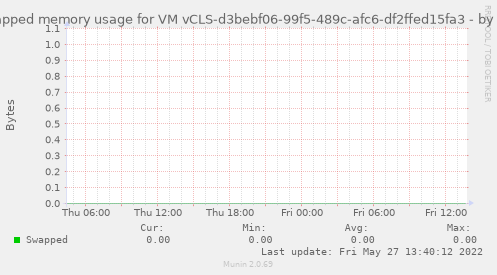 Swapped memory usage for VM vCLS-d3bebf06-99f5-489c-afc6-df2ffed15fa3