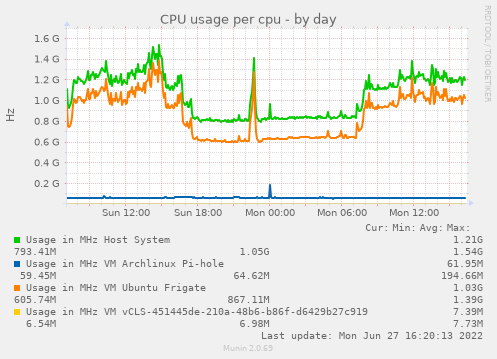 CPU usage per cpu