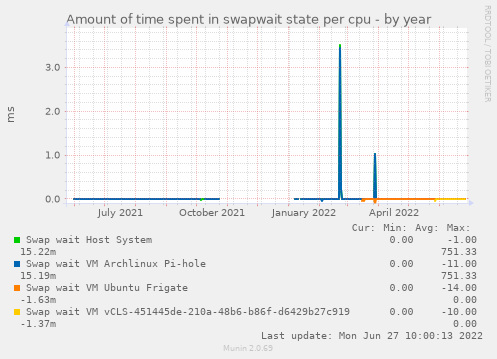 Amount of time spent in swapwait state per cpu