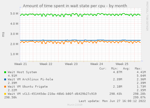 Amount of time spent in wait state per cpu