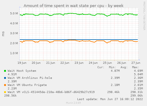 Amount of time spent in wait state per cpu