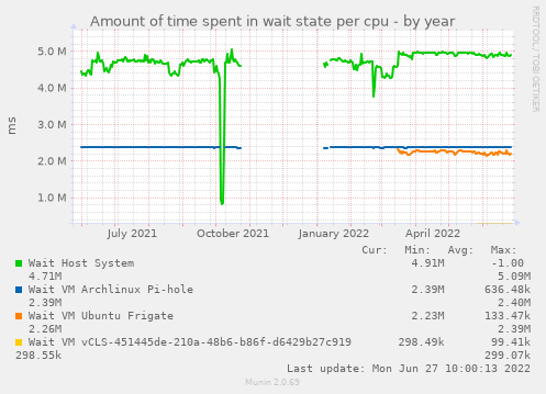 Amount of time spent in wait state per cpu