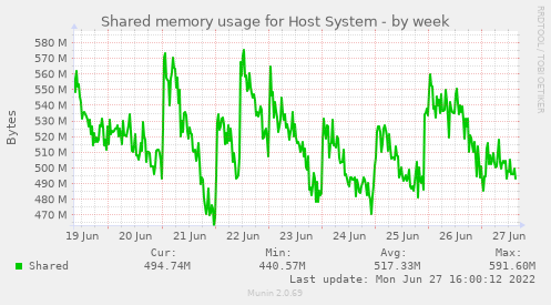 Shared memory usage for Host System