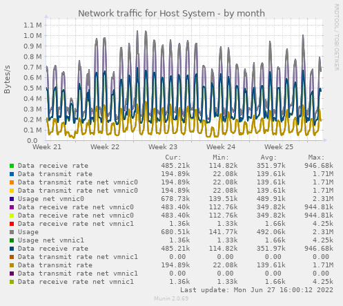 Network traffic for Host System