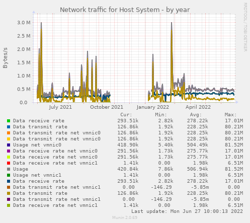 Network traffic for Host System