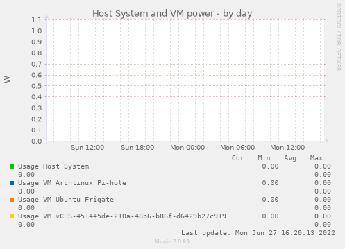 Host System and VM power