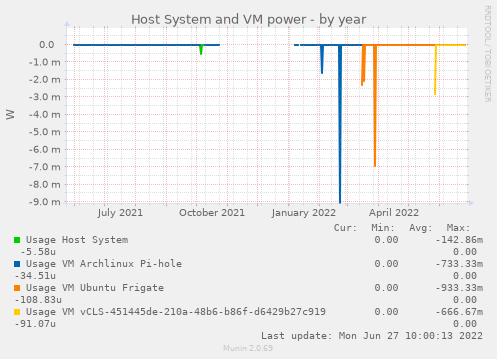 Host System and VM power