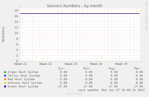 Sensors Numbers