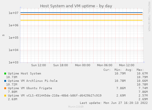 Host System and VM uptime