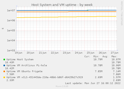 Host System and VM uptime