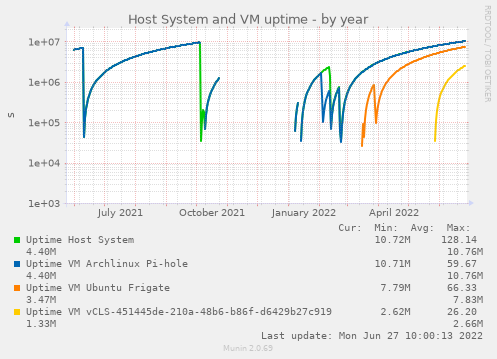 Host System and VM uptime