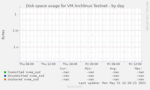 Disk space usage for VM Archlinux Testnet