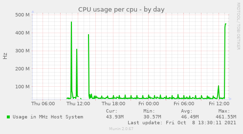 CPU usage per cpu