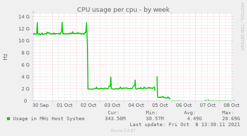 CPU usage per cpu