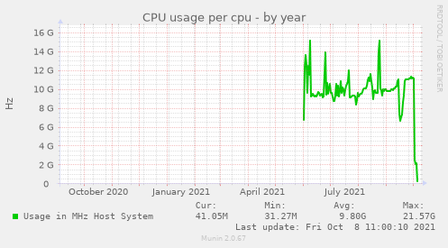 yearly graph