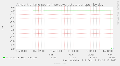 Amount of time spent in swapwait state per cpu