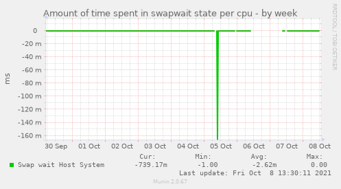 Amount of time spent in swapwait state per cpu