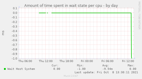 Amount of time spent in wait state per cpu