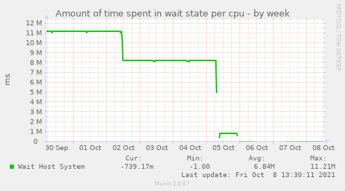 Amount of time spent in wait state per cpu