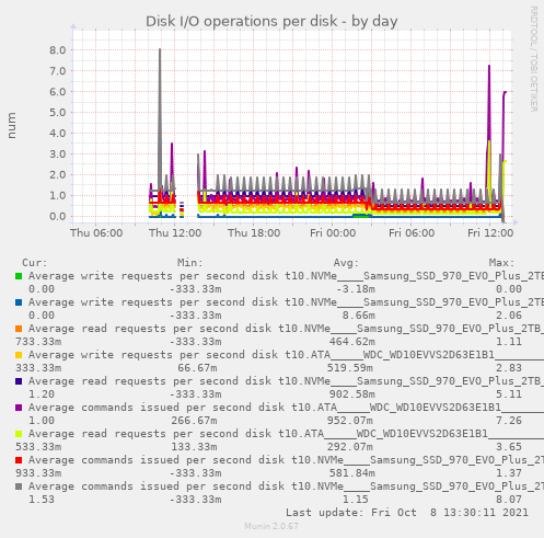 Disk I/O operations per disk