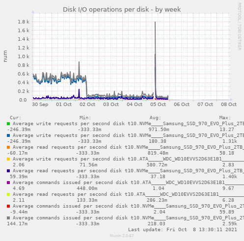 Disk I/O operations per disk