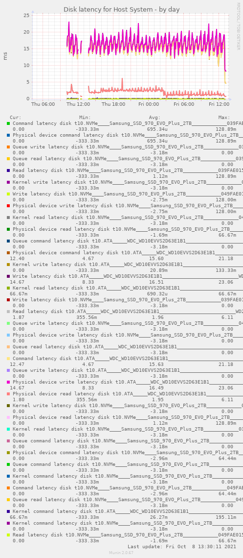 Disk latency for Host System